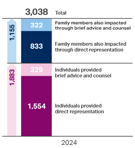 Chart showing 1,883 individuals provided direct representation or brief advice and counsel. 1,155 family members also impacted through direct representation or brief advice and counsel. Total of 3,038 people served.