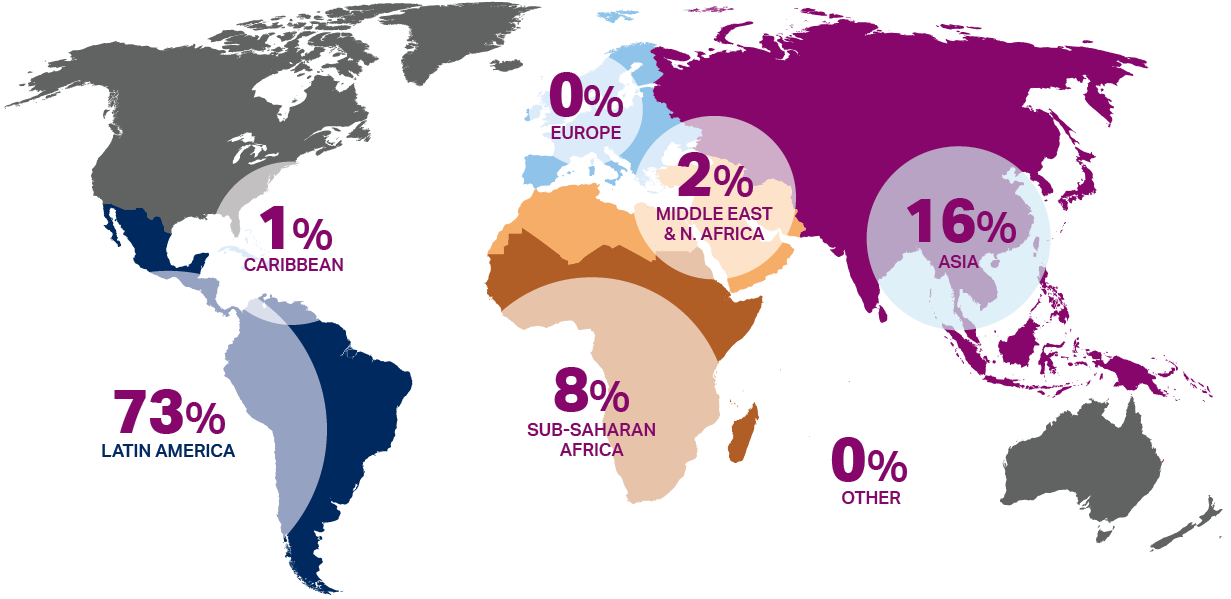 World map showing 73% of clients come from Latin America, 1% Caribbean, 8% Sub-Saharan Africa, 0% Europe, 2% Middle East & N. Africa, 16% Asia and 0% Other.