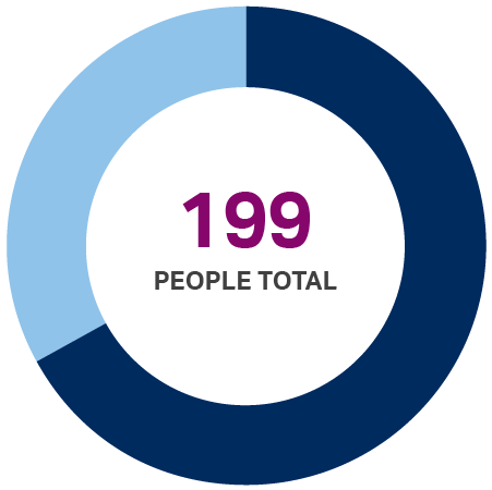 Atlanta donut chart showing 199 people served total.