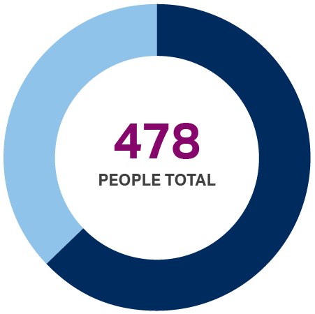 Baltimore donut chart showing 478 people served total.