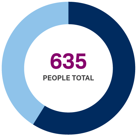 Greater DC donut chart showing 635 people served total.