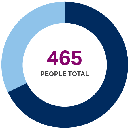 San Francisco donut chart showing 465 people served total.