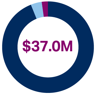 Donut chart showing $37.0M