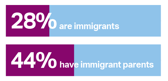 Bar graph showing 28% are immigrants and 44% have immigrant parents.