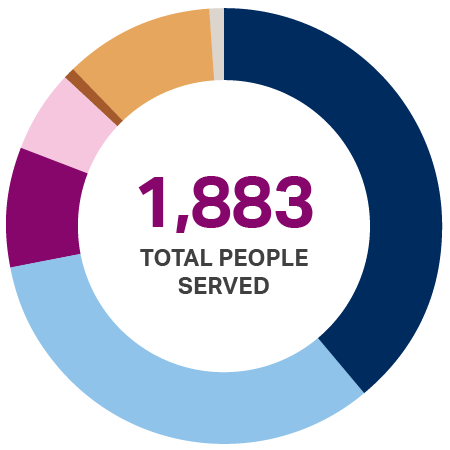 Donut chart showing 1,883 total people served